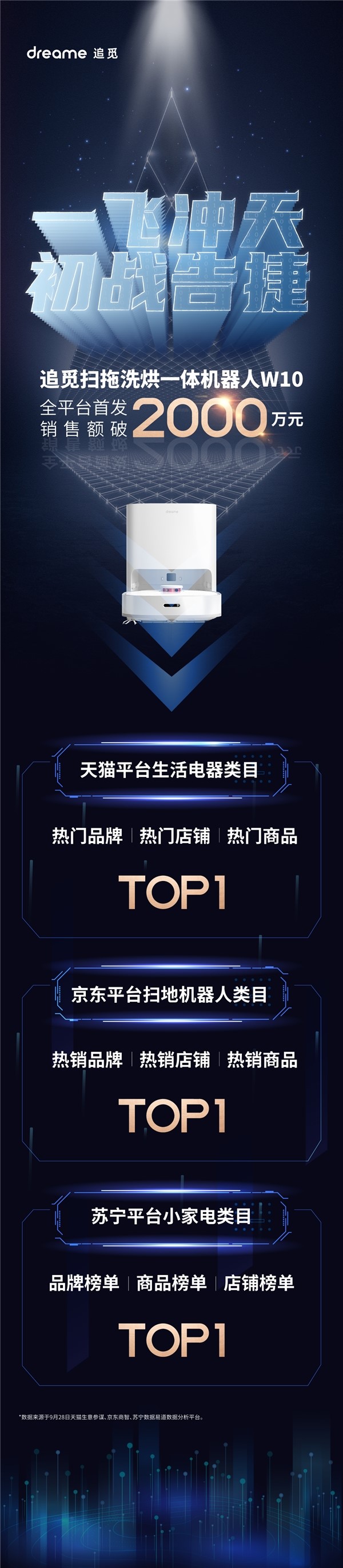 保定强势登顶多家电商平台榜首，追觅扫拖洗烘一体机器人W10受追捧