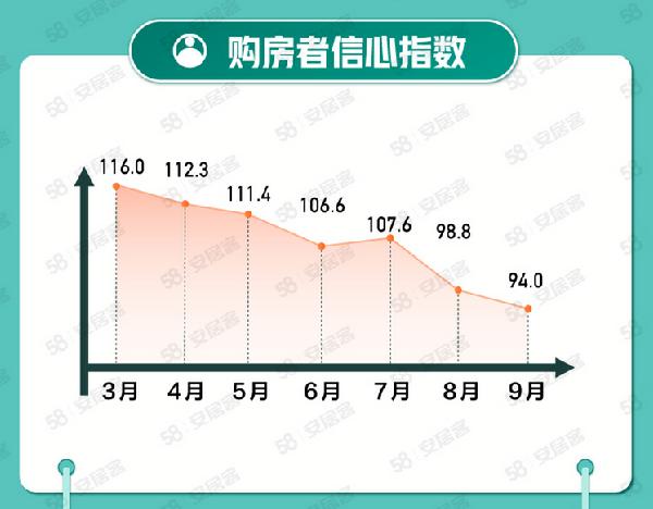 保定58同城、安居客《9月国民安居指数报告》：调控政策生效，各地楼市稳步发展