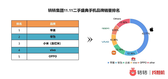保定转转手机市场分析：5G iPhone更香？双11二手市场iPhone12热销