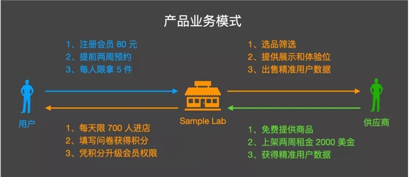 保定4700万用户，所有东西免费送，为啥这款产品还能赚钱？