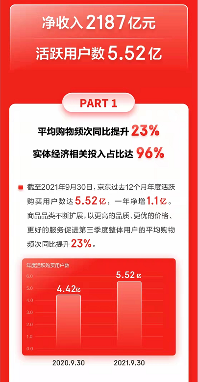 保定京东发布Q3财报   新商家入驻、全渠道增长受瞩目