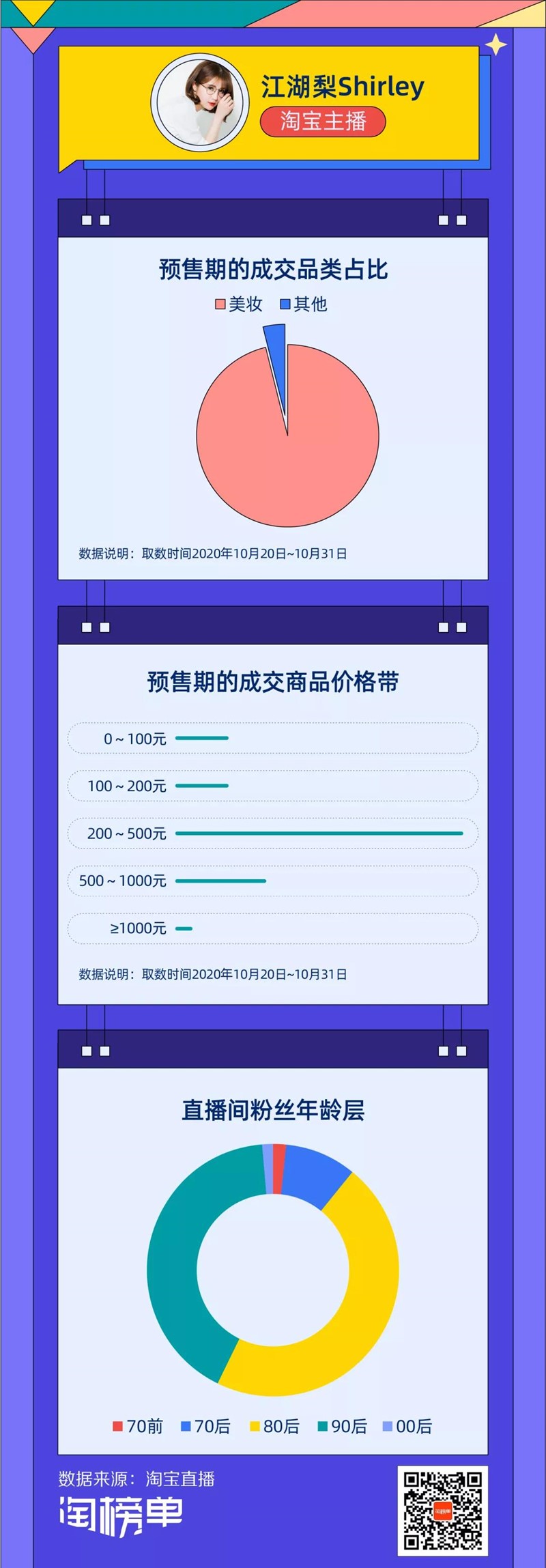 保定成交暴涨近30倍，双11预售期跑出了个黑马主播