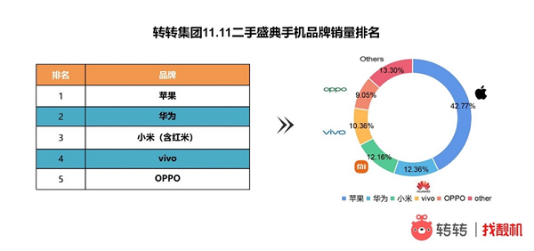 保定转转手机市场分析：双11国产手机围剿苹果，二手市场华为夺国产销冠