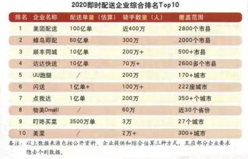 保定两年内市占翻4倍，顺丰同城成为仅次于美饿的新势力