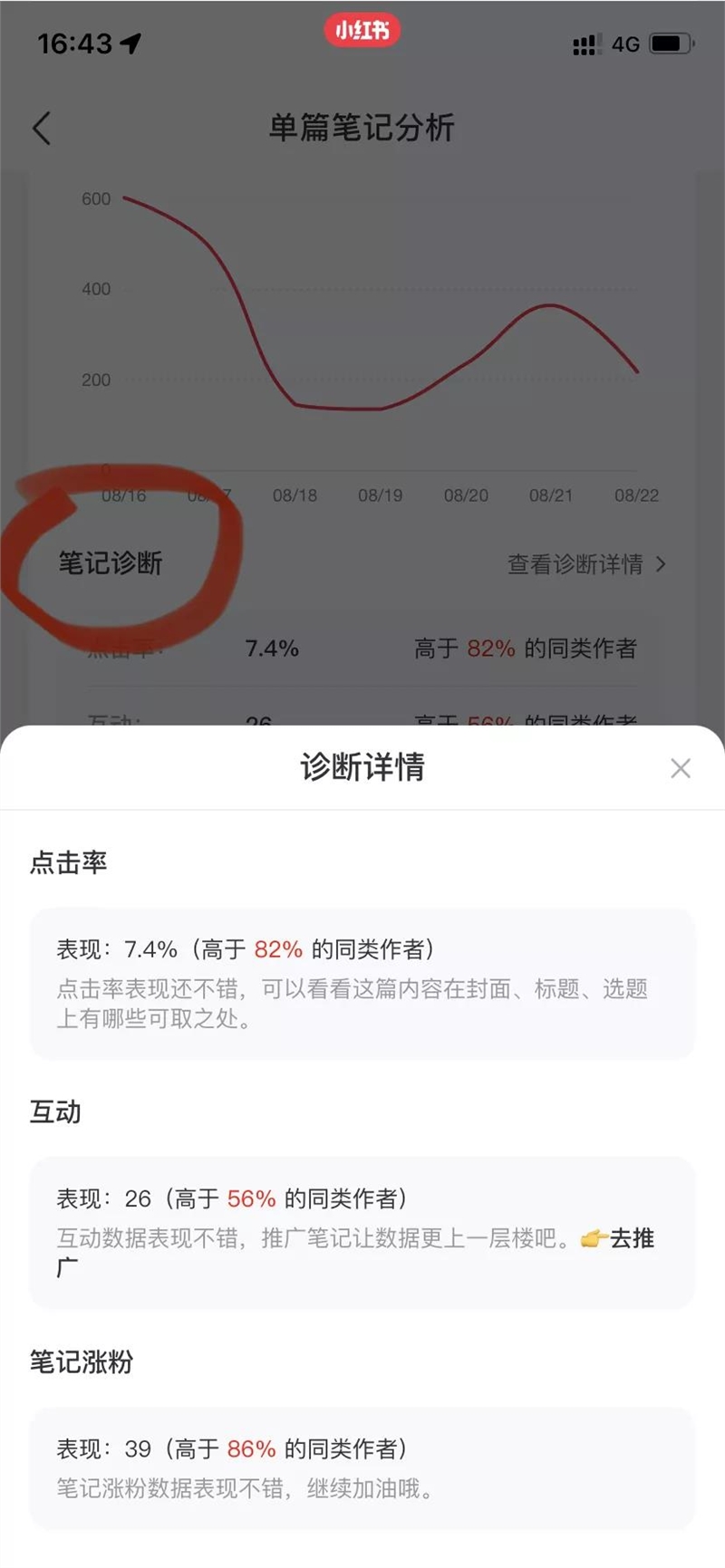 保定小红书笔记涨粉多少？创作中心能看见了！