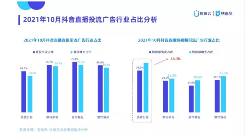保定从0到月销8000万，掌握巨量千川玩法的新品牌只用了30天！
