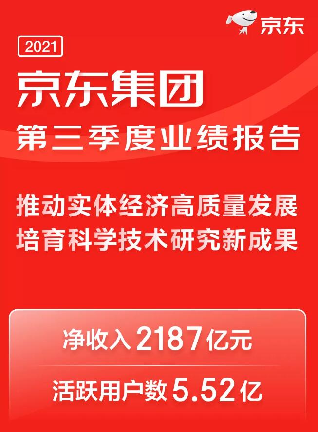 保定京东公布2021Q3财报：营收2187亿元 同比增长25.5%