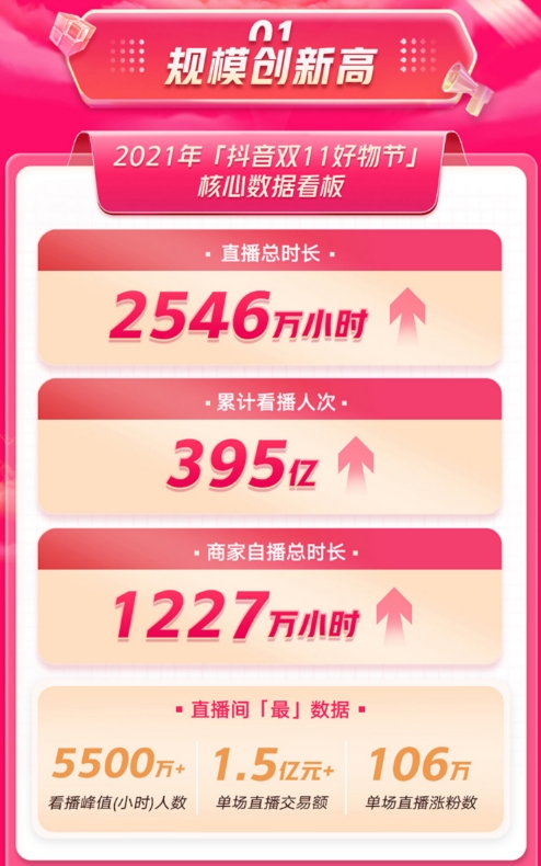 保定2021年「抖音双11好物节」报告：单场直播交易额更高达1.5亿元