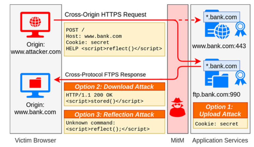 青浦ALPACA：新型TLS攻击可以针对安全网站发起跨协议攻击