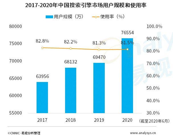 搜索用户增长