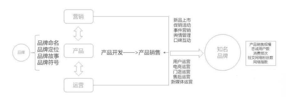 品牌内容化