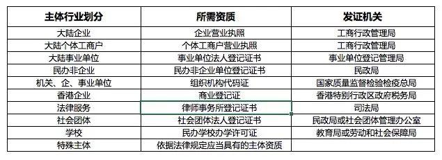 知 开通