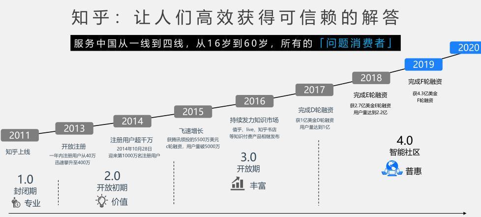 知乎广告投放