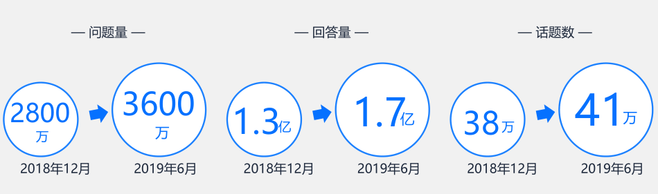 知乎平台的粘度