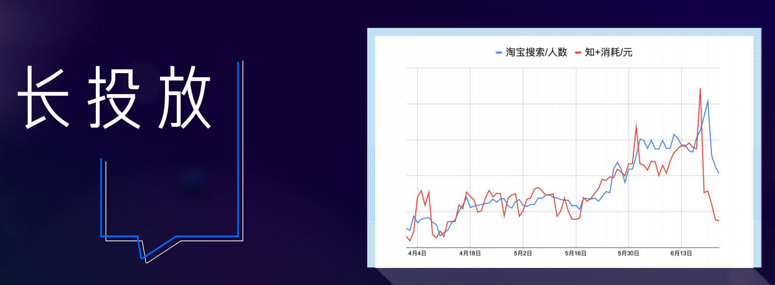 推广预算和客单价