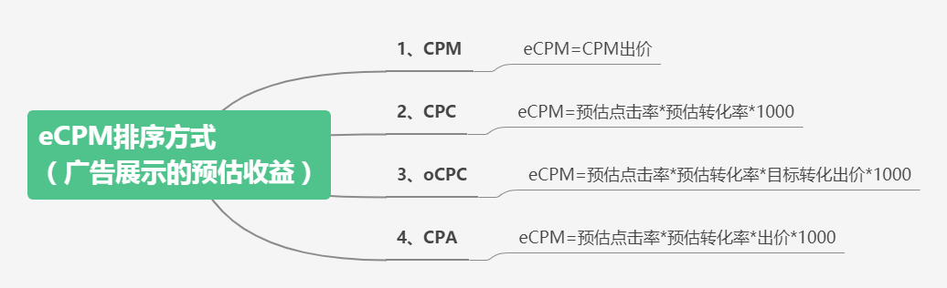 eCPM排序