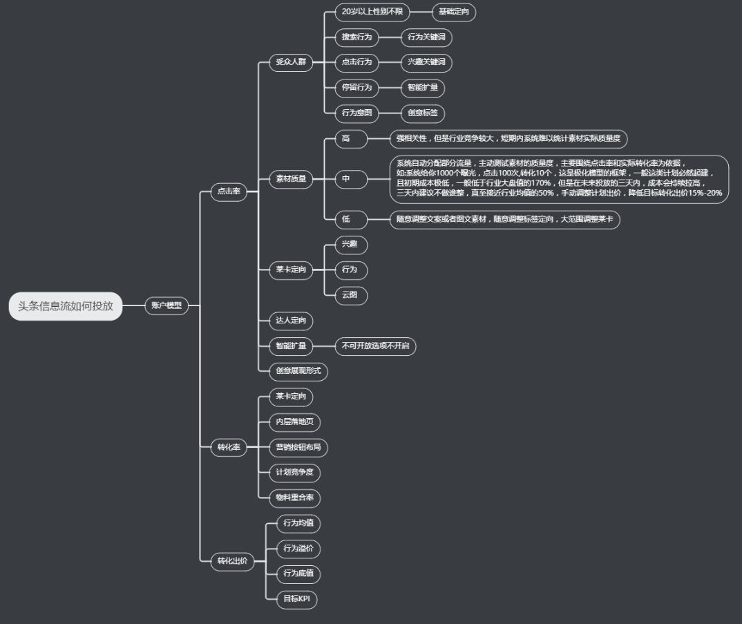头条信息流投放思维导图