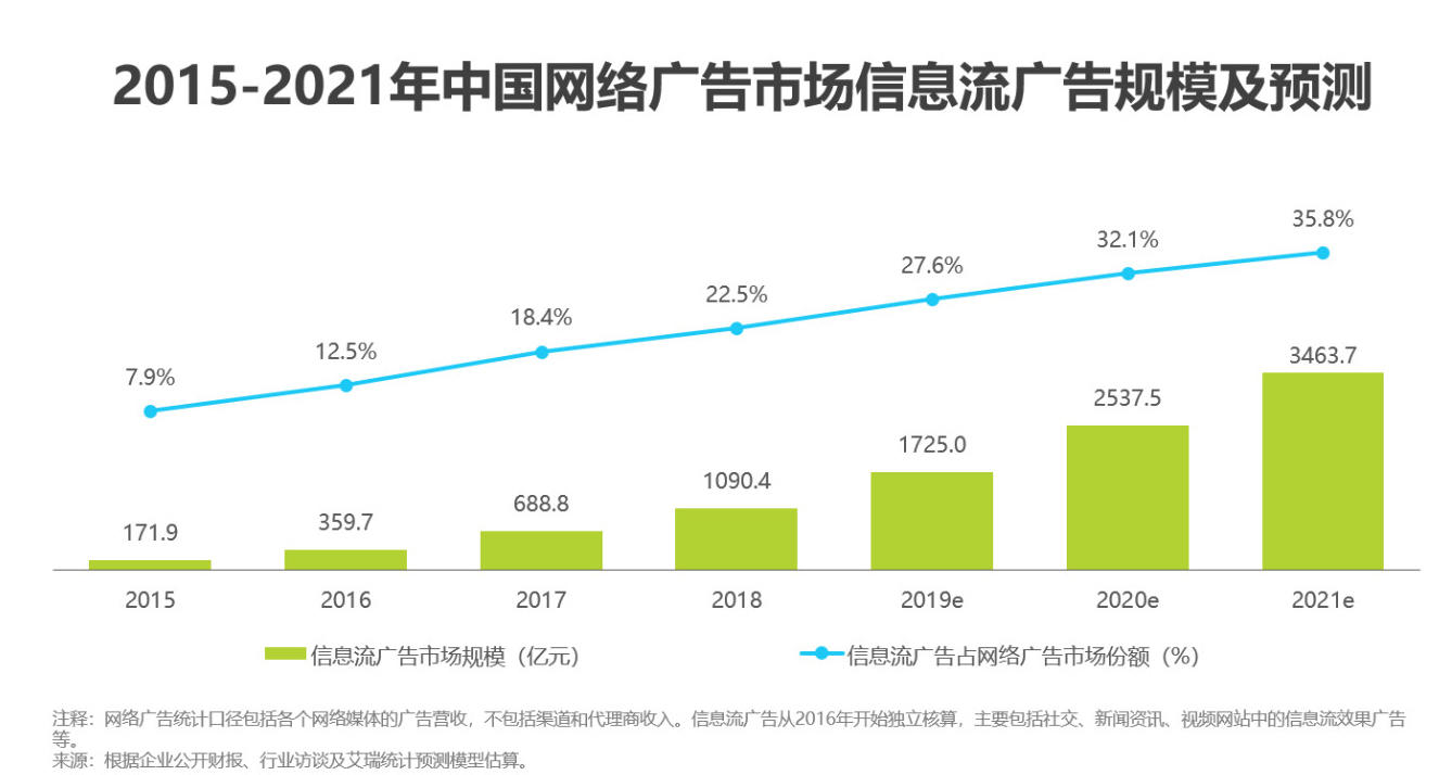信息流广告发展历史