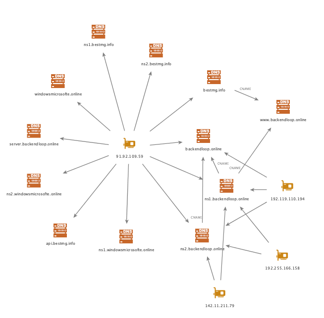 保定xHunt的新攻击手段分析：通过BumbleBee Webshell发起攻击（下）