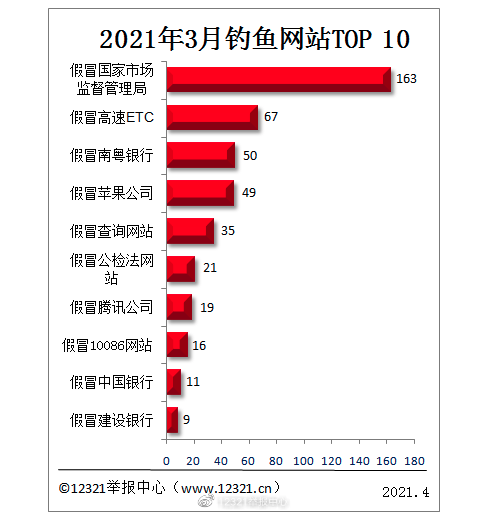 保定2021年3月被举报钓鱼网站TOP10 | 安全君课堂