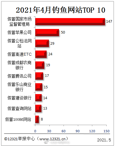 保定2021年4月被举报钓鱼网站TOP10 | 安全君课堂