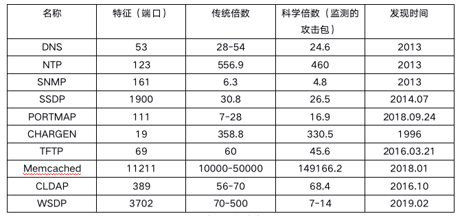 保定DRDoS预警：WdbRPC与BACnet协议可被反射攻击利用