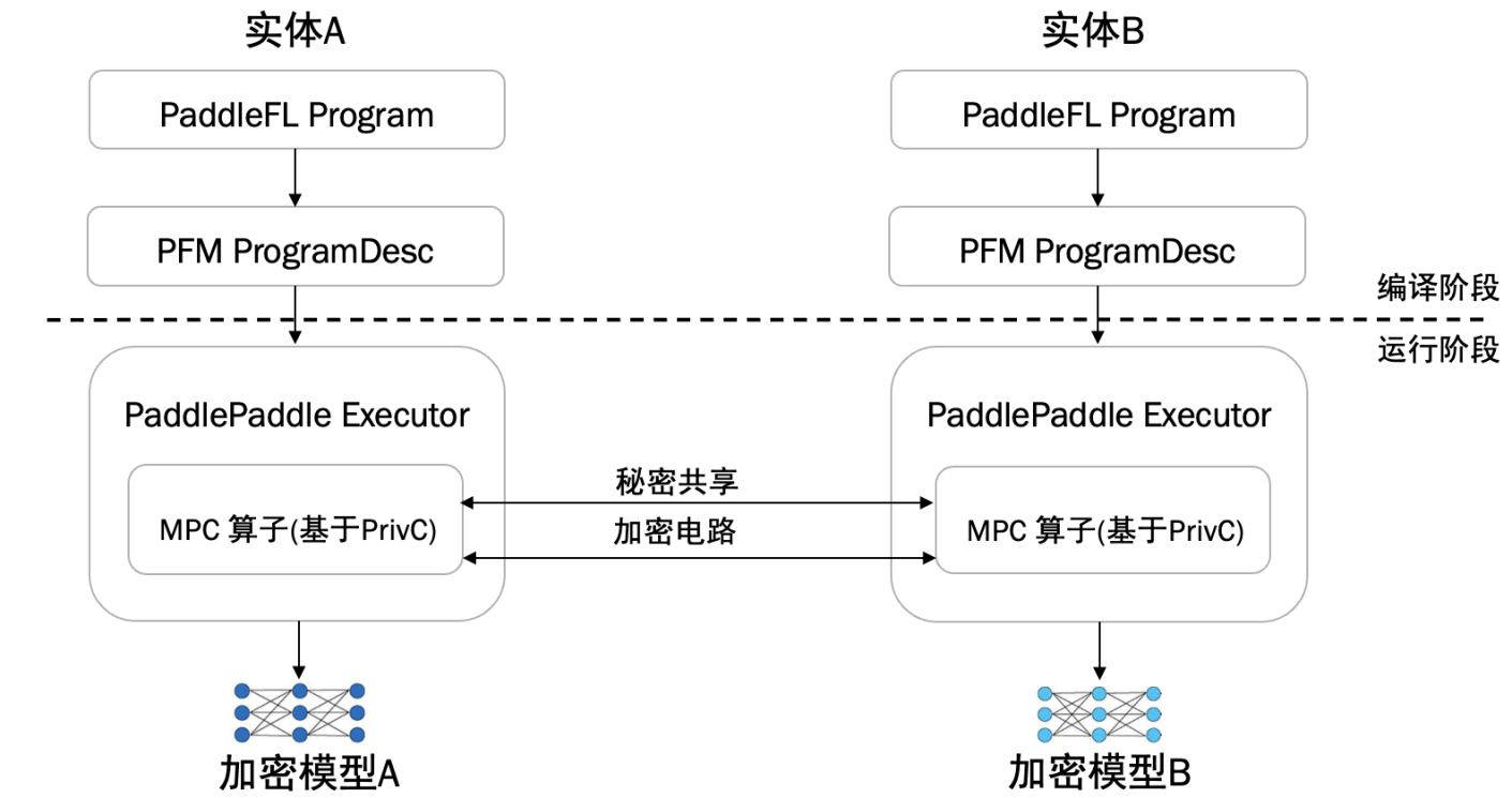 保定数据可用不可见，SEM新版本联邦学习PaddleFL来了