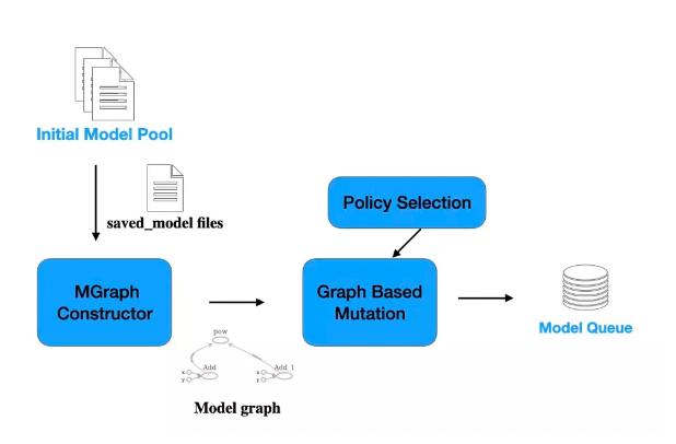保定SEMAI模型测试工具AI Model-Mutator亮相Black Hat Europe 2021