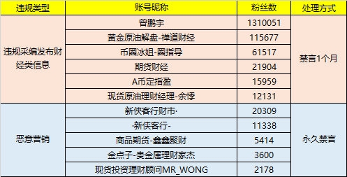 尖草坪微博再度封禁2.1万个财经自媒体：百万粉丝大V禁言