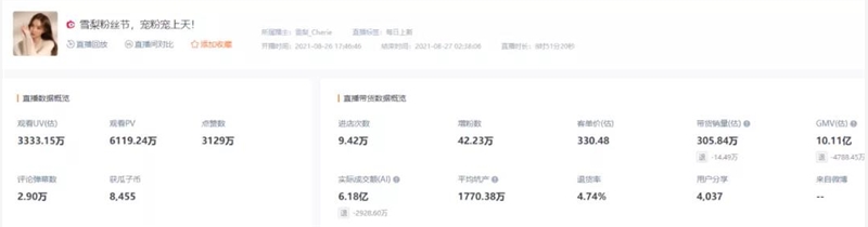 尖草坪辛巴、雪梨们热衷“造节”背后，是头部主播的流量焦虑？