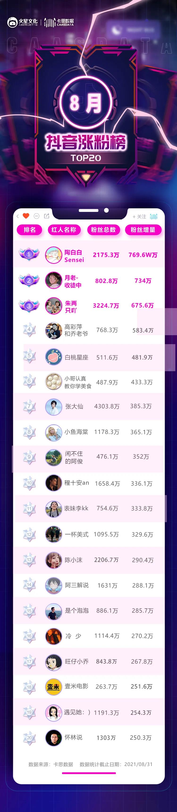 尖草坪一条广告视频增粉116W，风格化账号的路数有多“野”？| 抖音8月涨粉榜