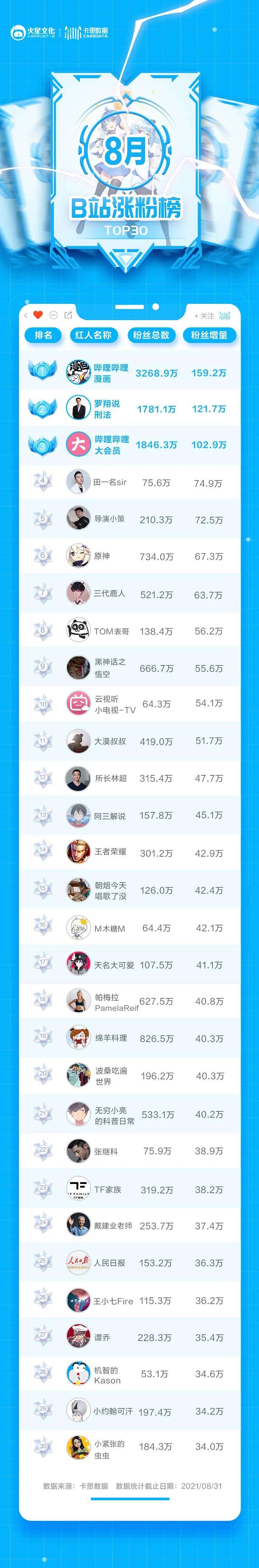 尖草坪TOM表哥回归涨粉56W，B站也刮起了“反诈”风？ | B站8月涨粉分析