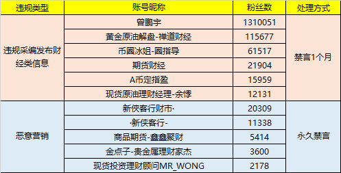 微博处置2.1万个违规财经自媒体；vivo X70系列手机发布；网易、B站美股收跌超2%