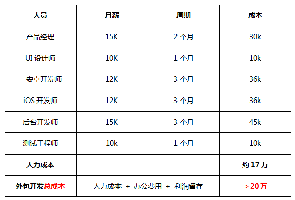 尖草坪 app开发:app开发成本预算表