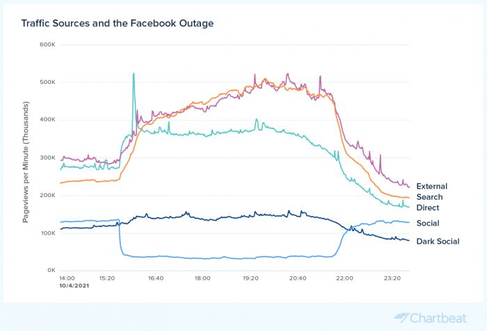 尖草坪Chartbeat：本周Facebook宕机后 新闻网站的流量大幅增加