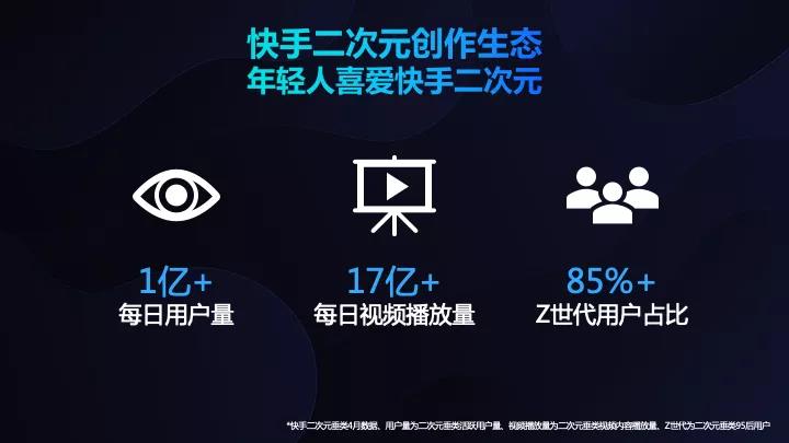 尖草坪快手二次元用户量达1亿