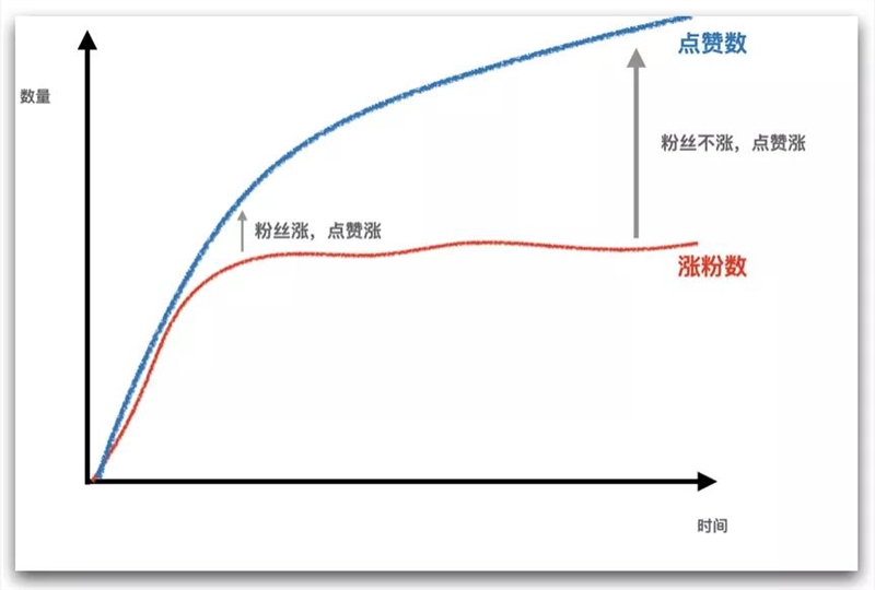 尖草坪粉丝「涨不动了」，是怎么回事儿 ？