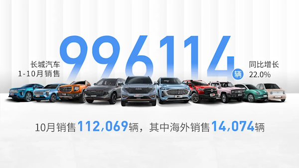 国民SUV哈弗H6创100个月销冠纪录！长城汽车10月销量破11万辆