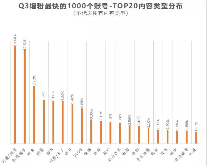从三季度抖音增粉快的1000个账号中，我们找到了这些趋势