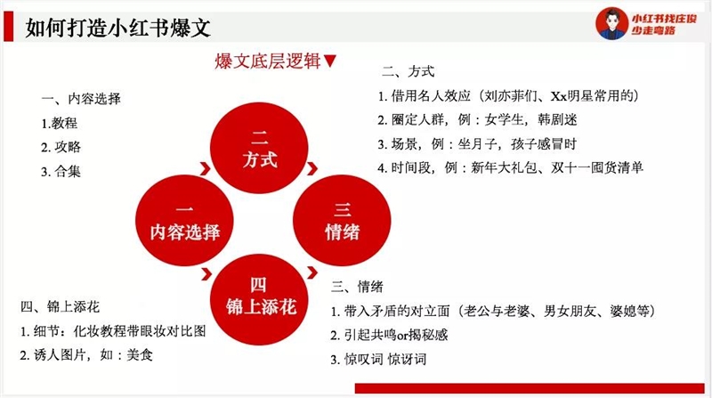 尖草坪小红书爆文新玩法，30000篇爆文的套路总结【5000字建议收藏】