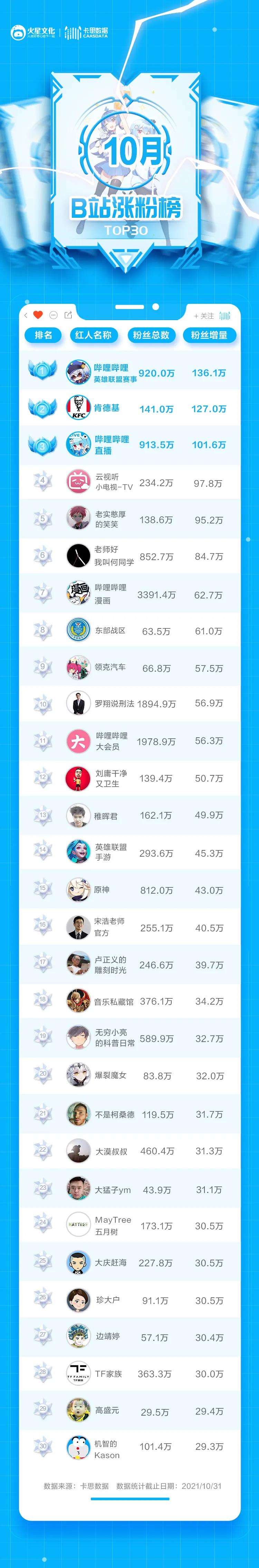房山万万没想到,何同学“输”给了EDG | B站10月涨粉分析