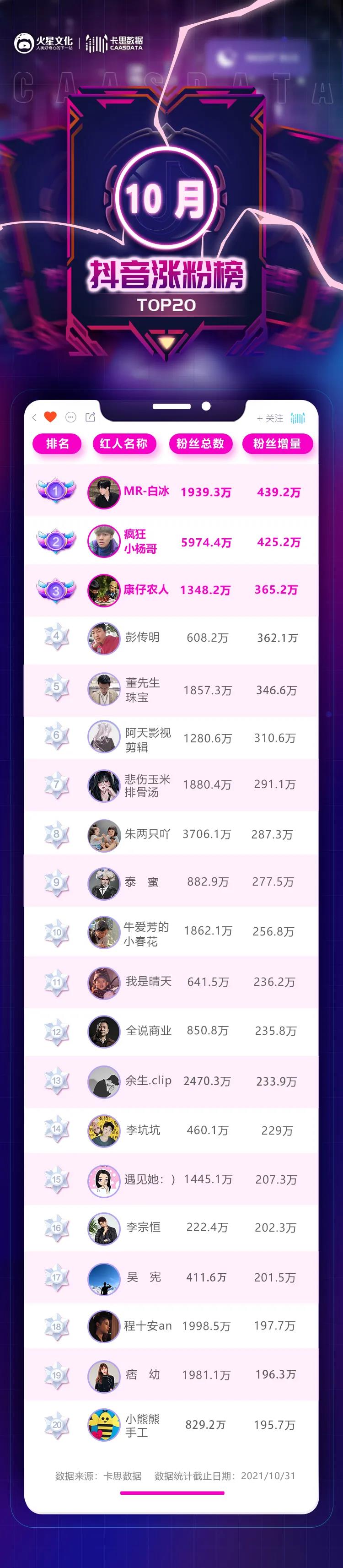 尖草坪@遇见她月增粉207W，沉浸式追剧有多“上头”？| 10月抖音涨粉榜