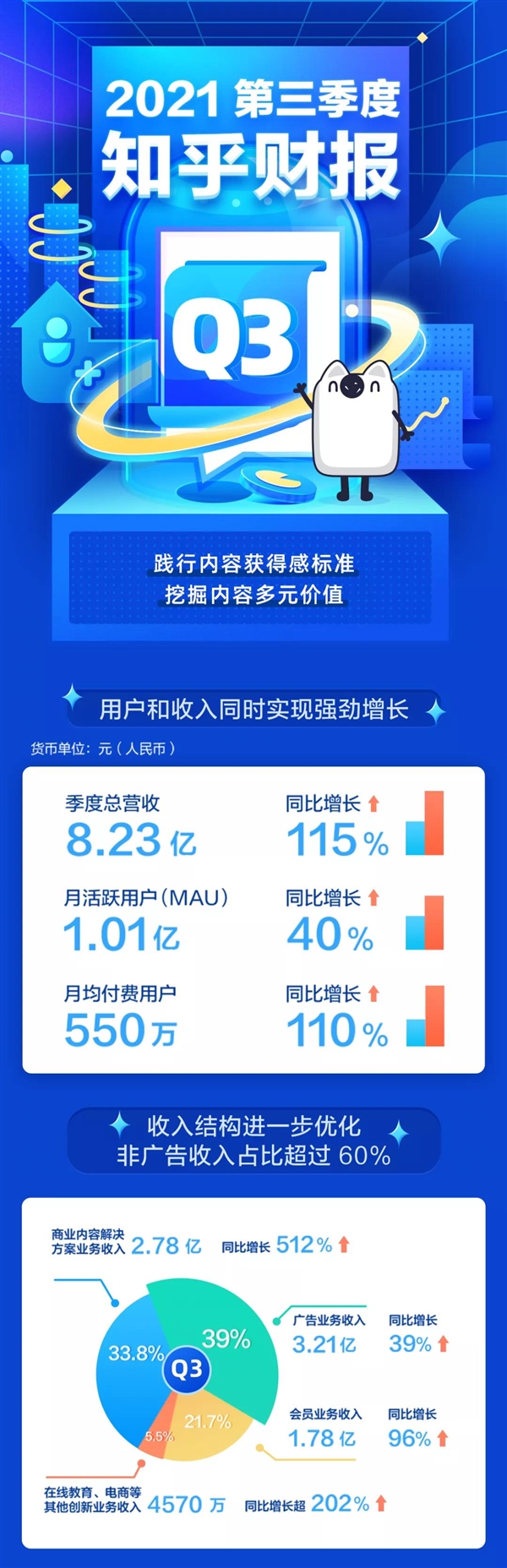 尖草坪知乎新用户数出炉：同比暴增40% 付费用户翻倍