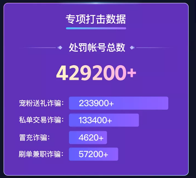 尖草坪谨防引流诈骗！快手9月份共处罚诈骗类帐号42万