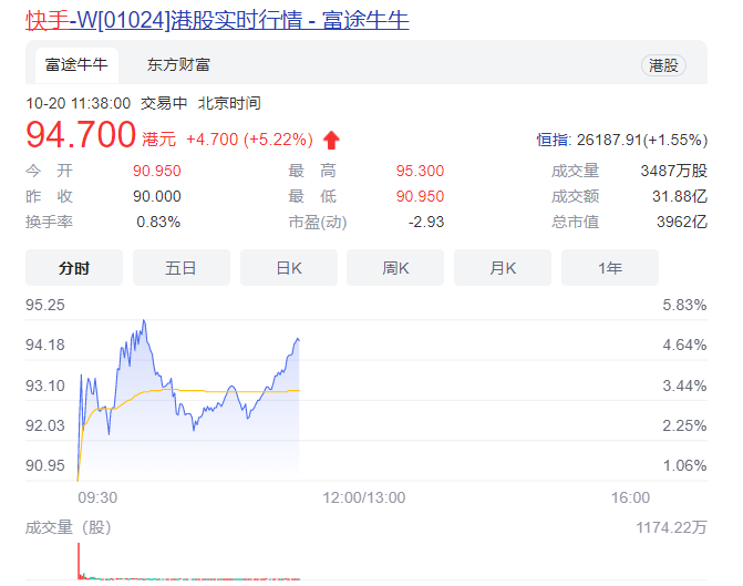 尖草坪快手短剧日活用户规模达2.3亿  短剧创作者总收入超10亿
