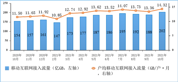 2020-2021年10月份移动互联网接入月流量及户均流量.jpg