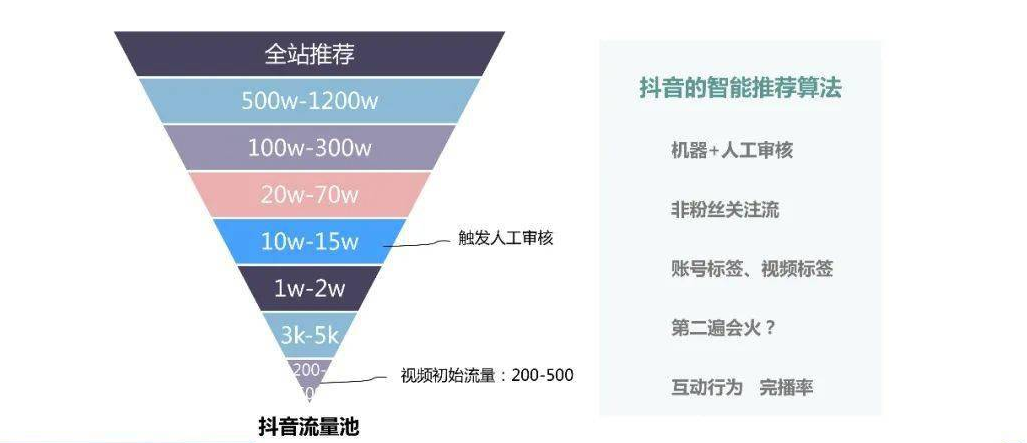 玩抖音的你为什么播放量不到10w？抖音这些规则你知道多少？